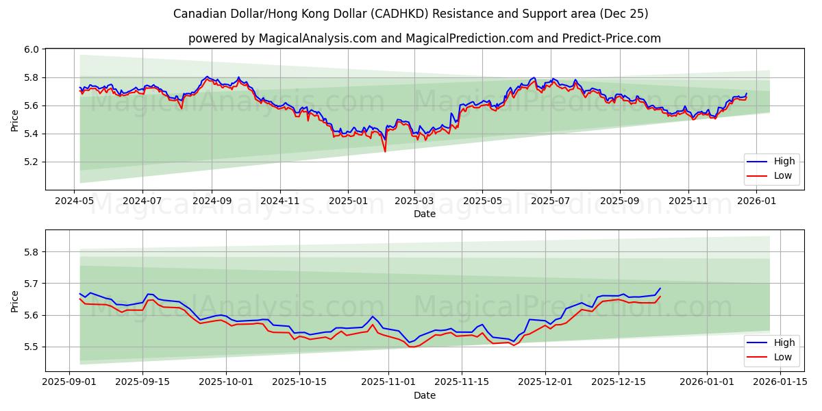  Canadese dollar/Hongkongdollar (CADHKD) Support and Resistance area (24 Dec) 