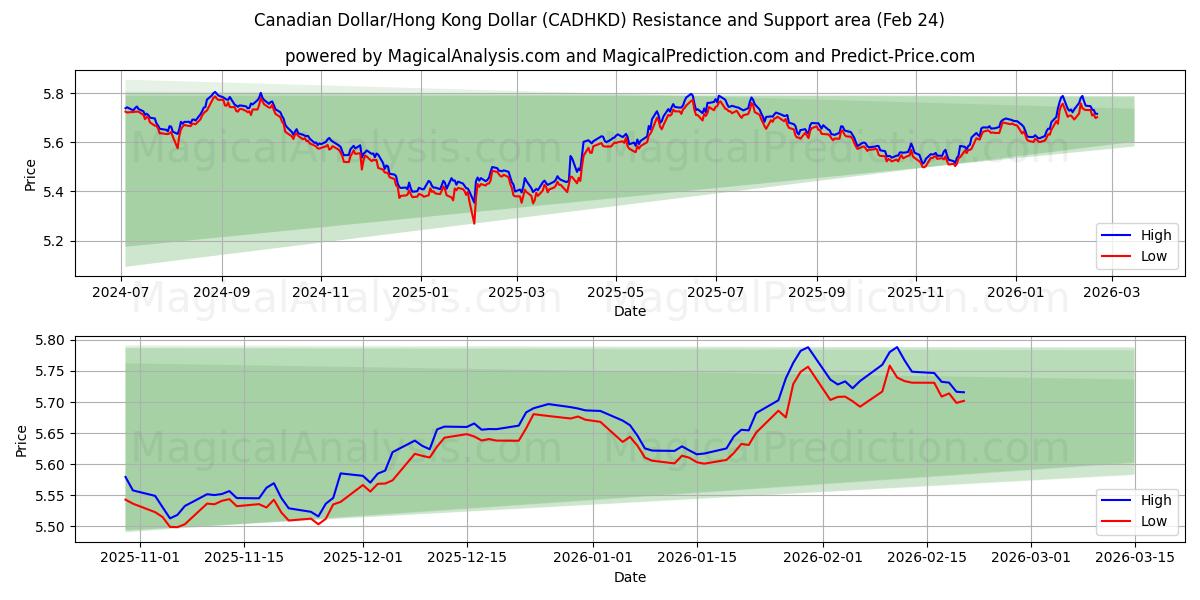  Kanadensisk dollar/Hongkong-dollar (CADHKD) Support and Resistance area (23 Feb) 