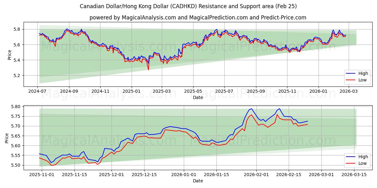  Kanada Doları/Hong Kong Doları (CADHKD) Support and Resistance area (24 Feb) 