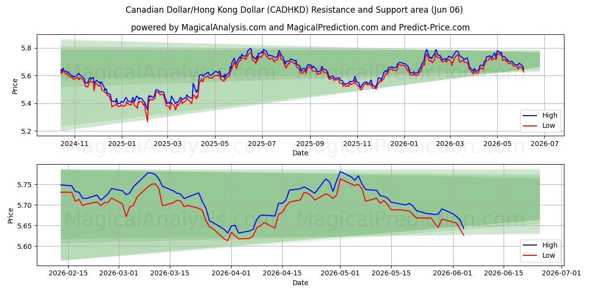  Kanada Doları/Hong Kong Doları (CADHKD) Support and Resistance area (03 Jun) 