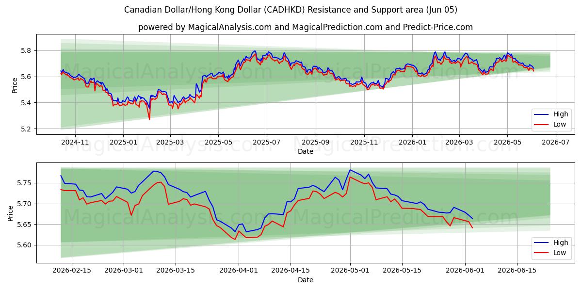  دلار کانادا/دلار هنگ کنگ (CADHKD) Support and Resistance area (04 Jun) 