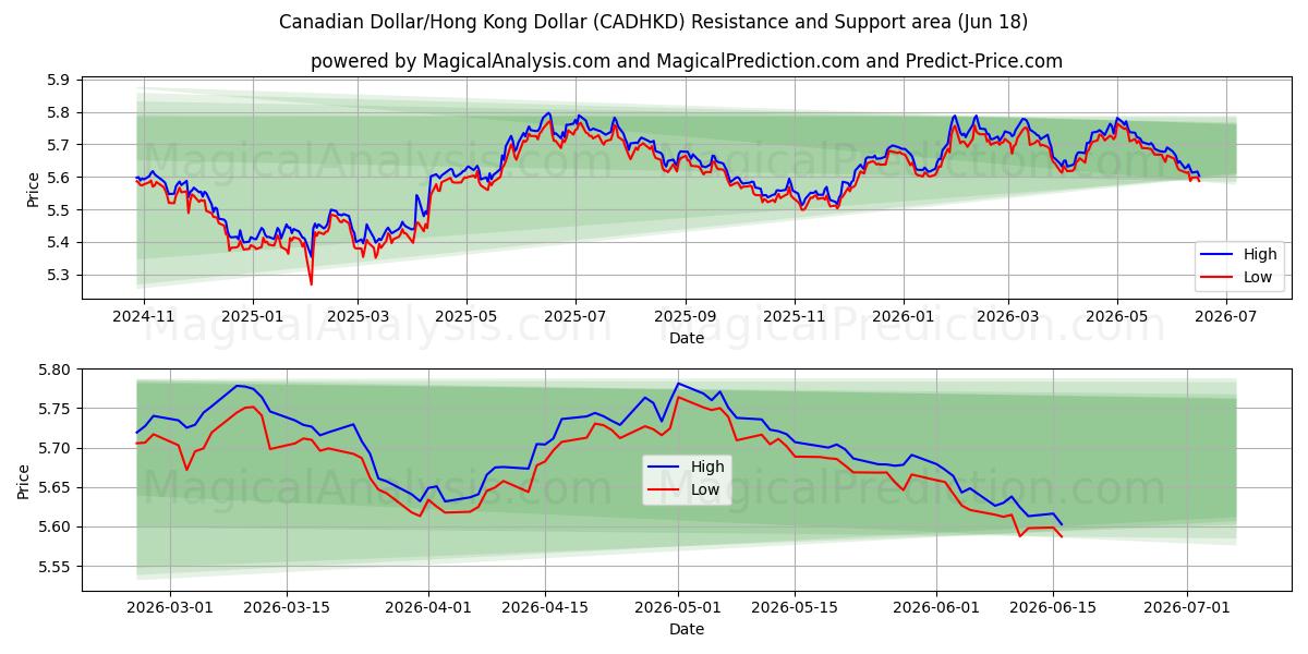  دلار کانادا/دلار هنگ کنگ (CADHKD) Support and Resistance area (09 Jun) 