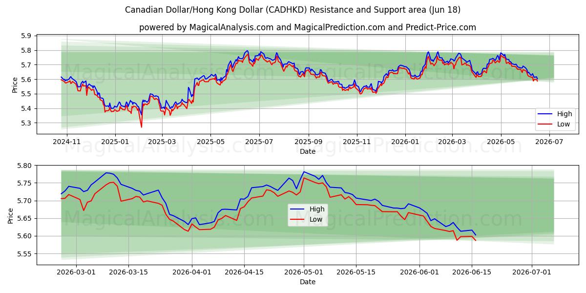  Canadiske Dollar/Hong Kong Dollar (CADHKD) Support and Resistance area (11 Jun) 