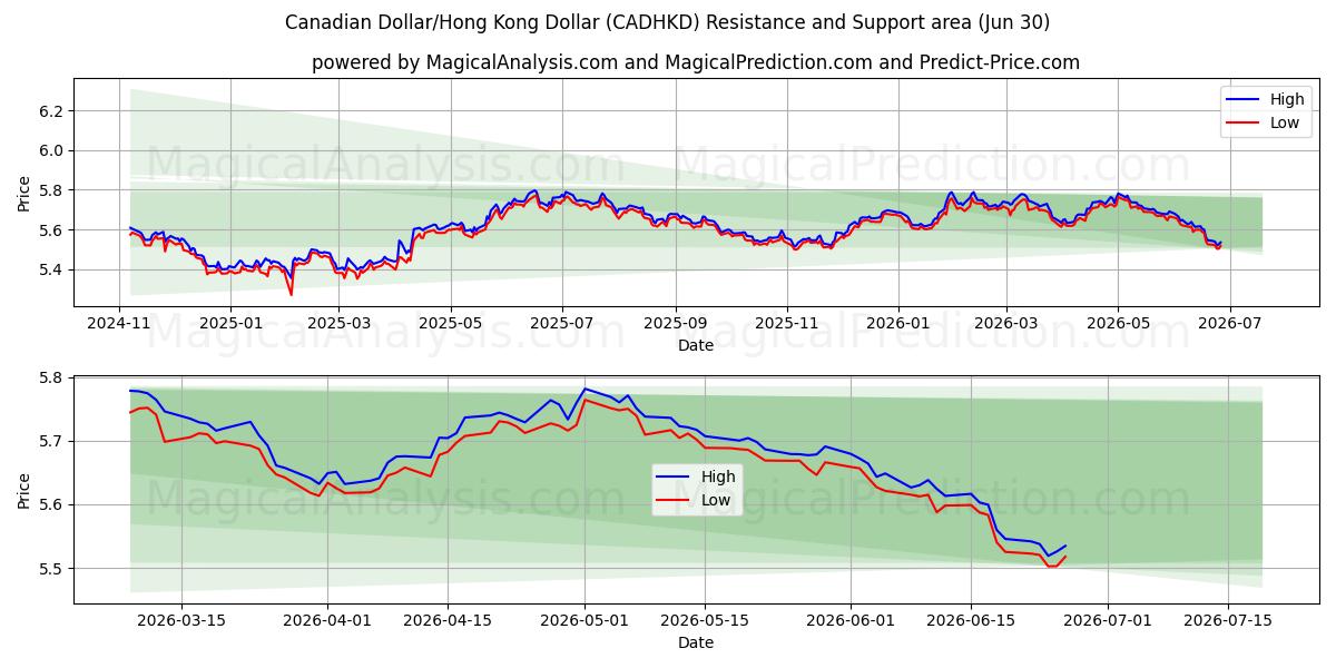  دلار کانادا/دلار هنگ کنگ (CADHKD) Support and Resistance area (29 Jun) 