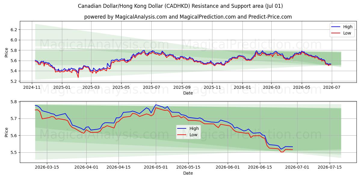  캐나다 달러/홍콩 달러 (CADHKD) Support and Resistance area (30 Jun) 