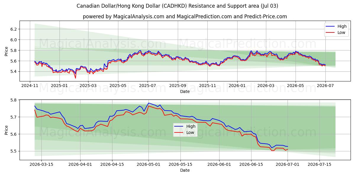  Dólar canadiense/Dólar de Hong Kong (CADHKD) Support and Resistance area (02 Jul) 