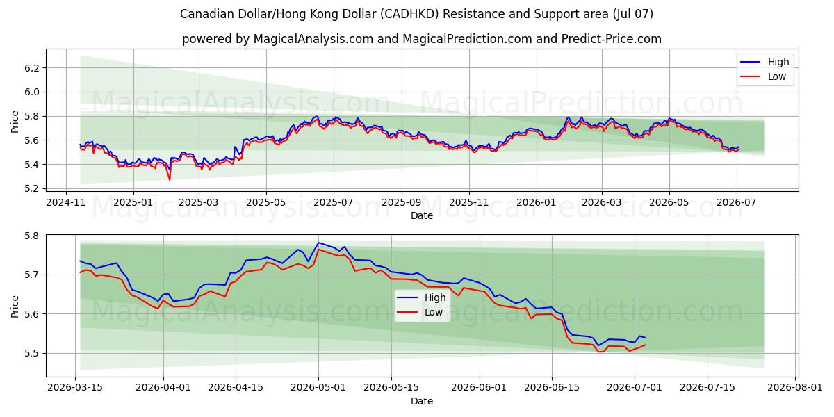  Canadian Dollar/Hong Kong Dollar (CADHKD) Support and Resistance area (03 Jul) 