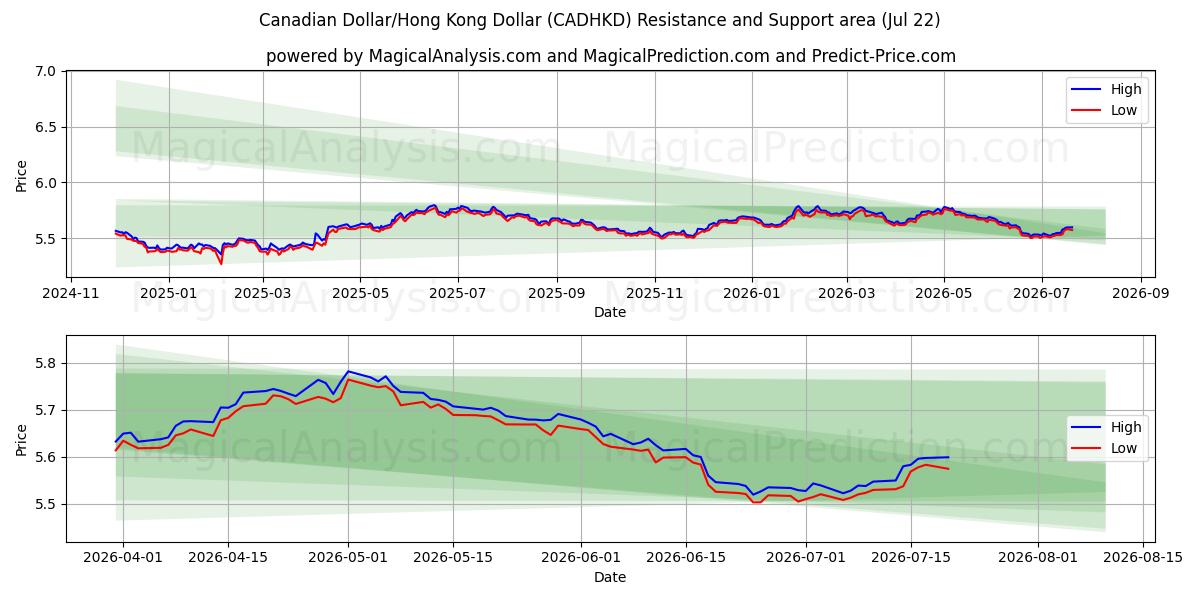  دلار کانادا/دلار هنگ کنگ (CADHKD) Support and Resistance area (21 Jul) 