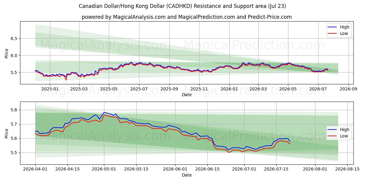  Dollaro canadese/Dollaro di Hong Kong (CADHKD) Support and Resistance area (22 Jul) 