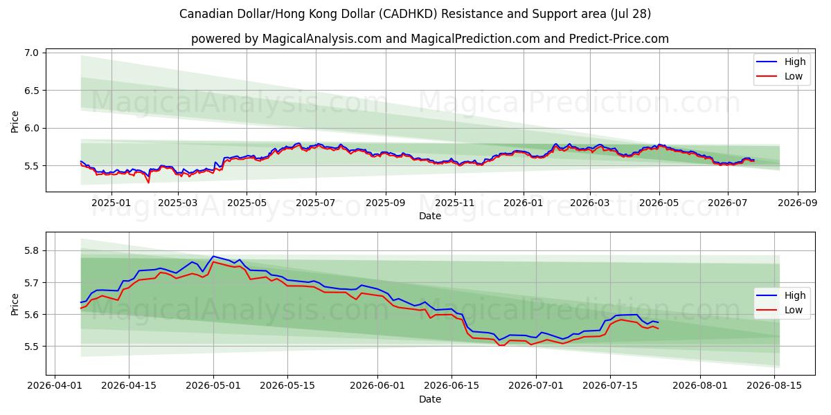  Dólar Canadense/Dólar de Hong Kong (CADHKD) Support and Resistance area (27 Jul) 