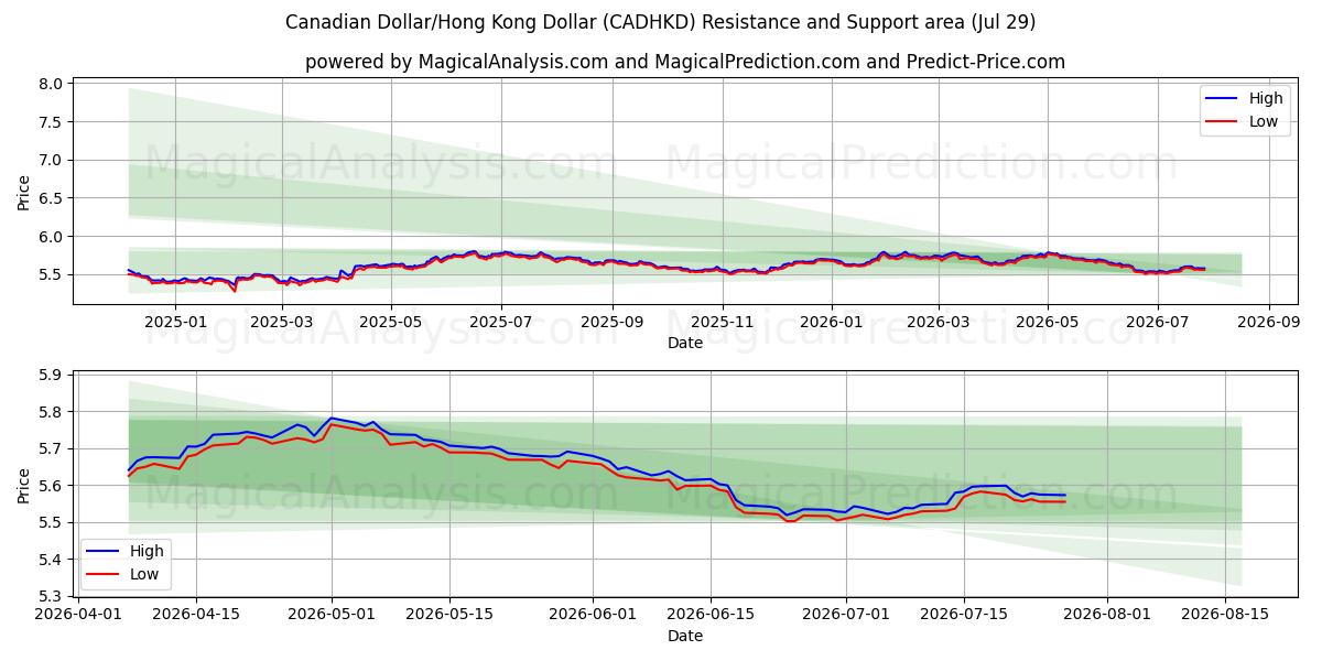  Kanadisk dollar/Hong Kong Dollar (CADHKD) Support and Resistance area (28 Jul) 