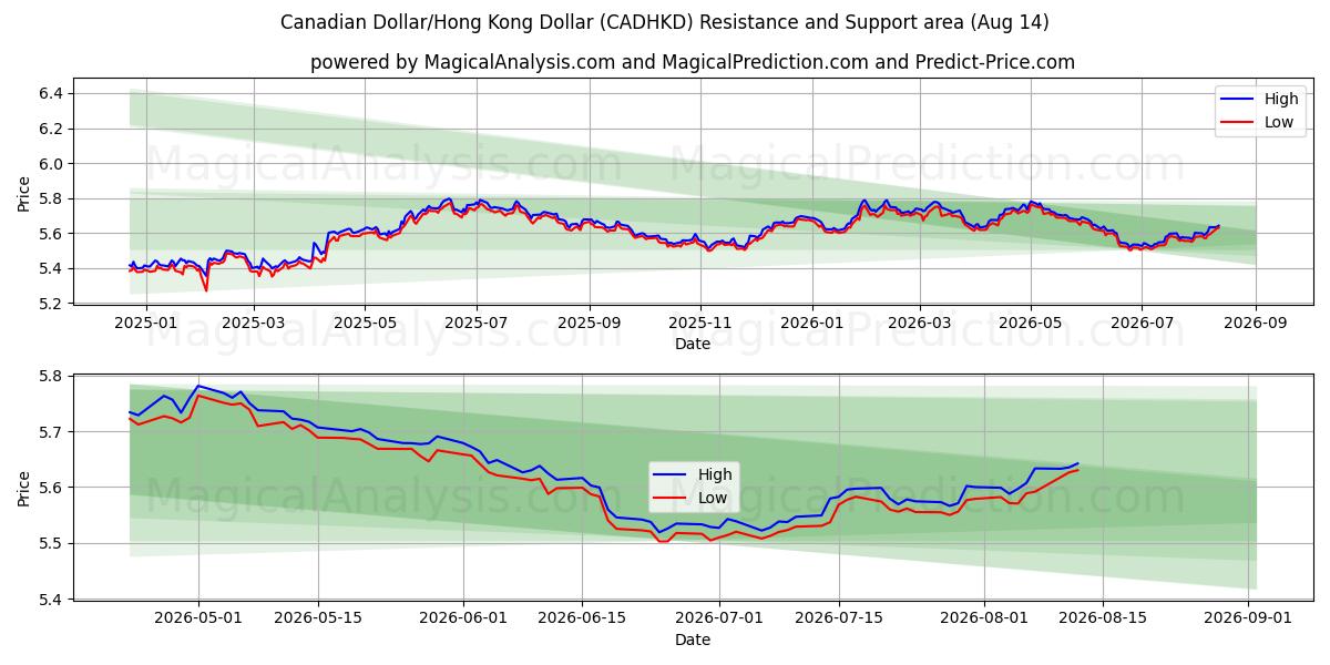  Dollaro canadese/Dollaro di Hong Kong (CADHKD) Support and Resistance area (12 Aug) 