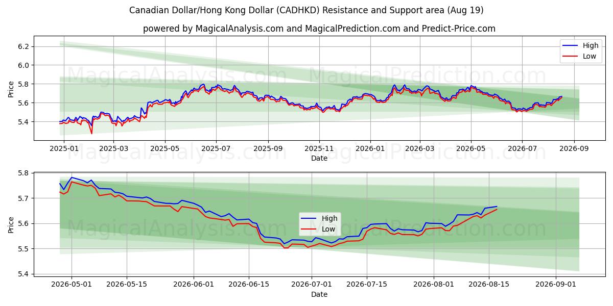  加元/港元 (CADHKD) Support and Resistance area (18 Aug) 