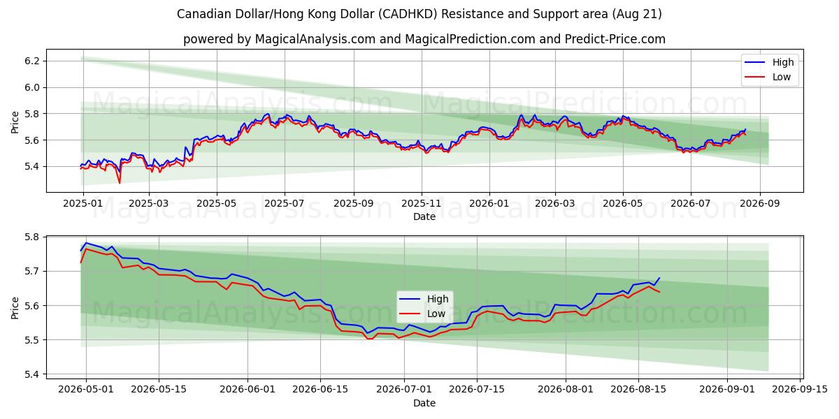  कैनेडियन डॉलर/हांगकांग डॉलर (CADHKD) Support and Resistance area (20 Aug) 