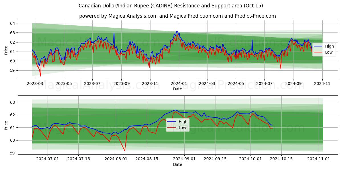  कैनेडियन डॉलर/भारतीय रुपया (CADINR) Support and Resistance area (15 Oct) 