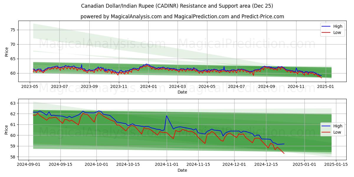  加元/印度卢比 (CADINR) Support and Resistance area (25 Dec) 