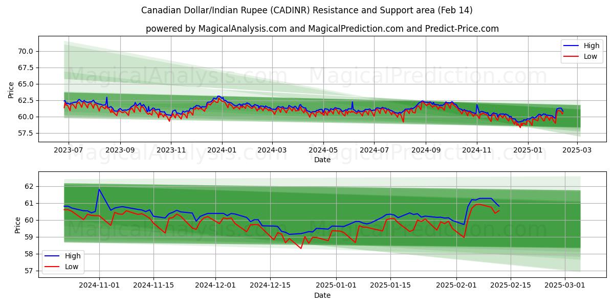  Canadiske Dollar/Indisk Rupee (CADINR) Support and Resistance area (04 Feb) 