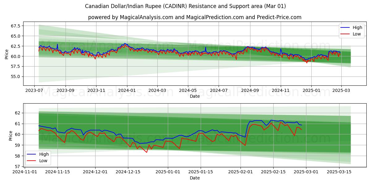  カナダドル/インドルピー (CADINR) Support and Resistance area (01 Mar) 