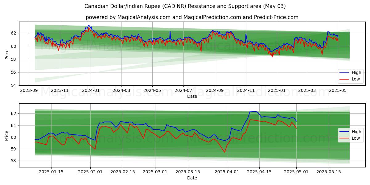  Dollaro canadese/Rupia indiana (CADINR) Support and Resistance area (03 May) 