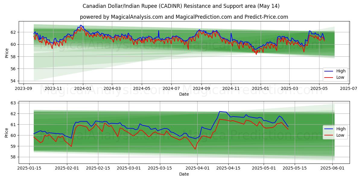  Canadian Dollar/Indian Rupee (CADINR) Support and Resistance area (14 May) 