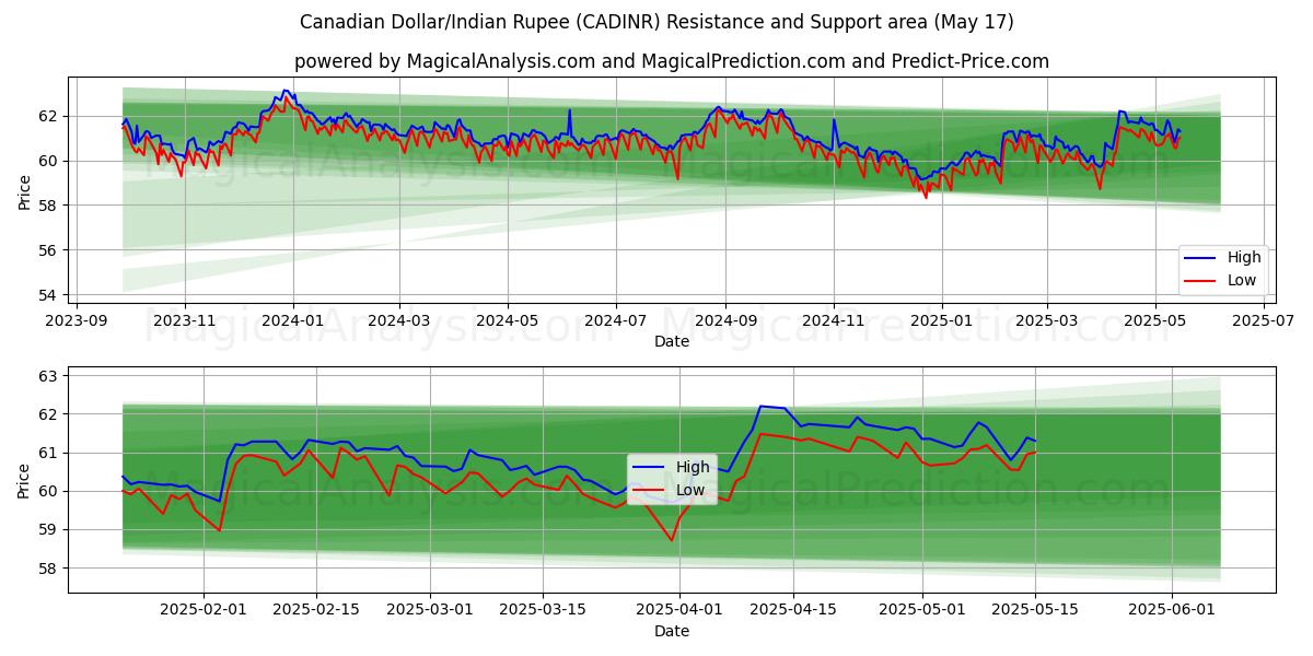  カナダドル/インドルピー (CADINR) Support and Resistance area (17 May) 