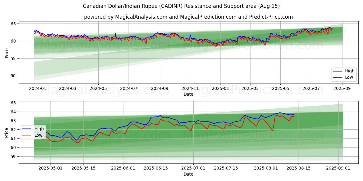  Canadese dollar/Indiase roepie (CADINR) Support and Resistance area (14 Aug) 
