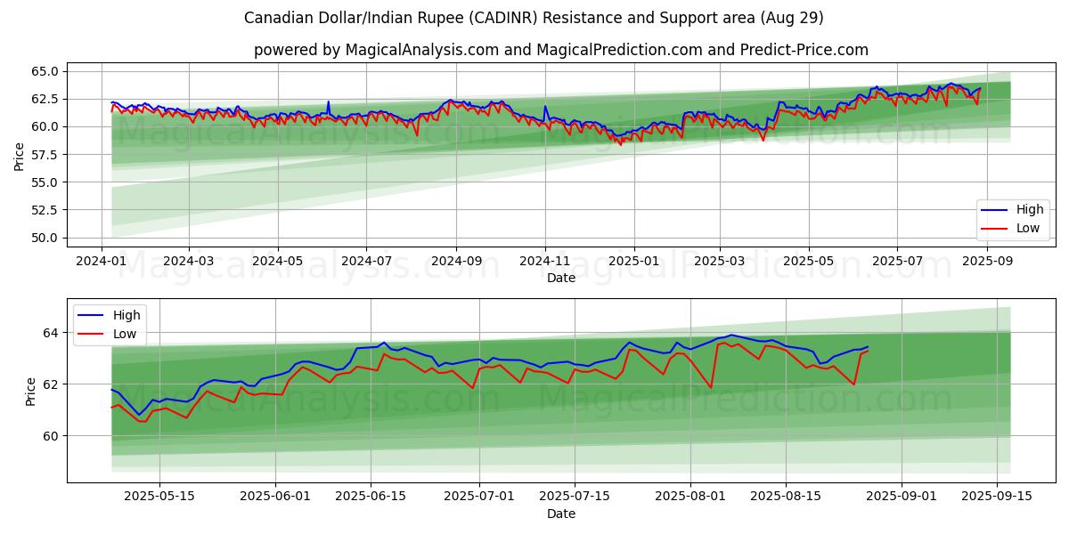  Kanadischer Dollar/Indische Rupie (CADINR) Support and Resistance area (27 Aug) 