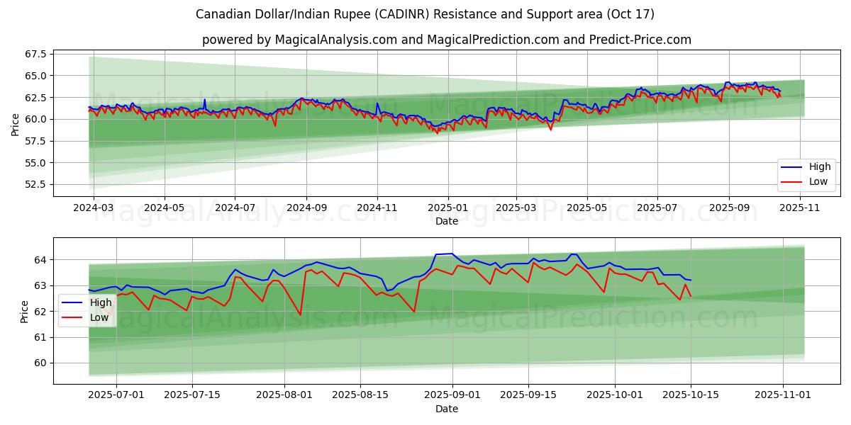 Dólar canadense/rúpia indiana (CADINR) Support and Resistance area (16 Oct) Dólar canadense/rúpia indiana (CADINR) Support and Resistance area (16 Oct)