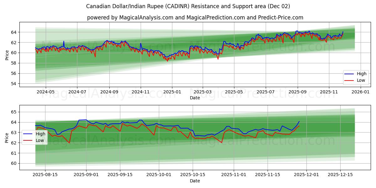  Dólar canadense/rúpia indiana (CADINR) Support and Resistance area (01 Dec) 
