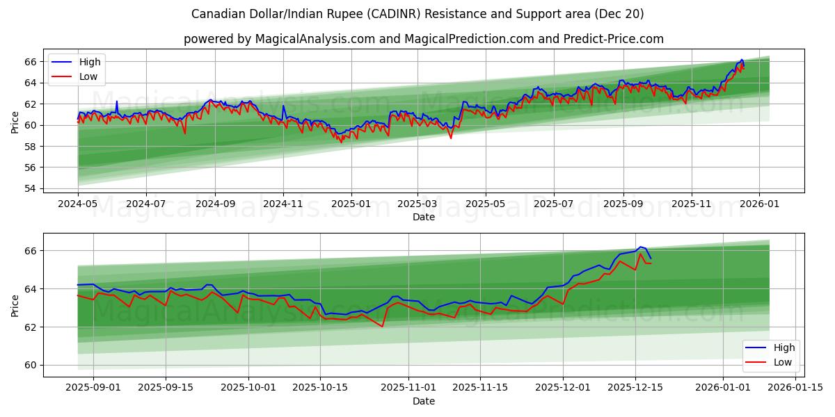  Dólar canadense/rúpia indiana (CADINR) Support and Resistance area (19 Dec) 