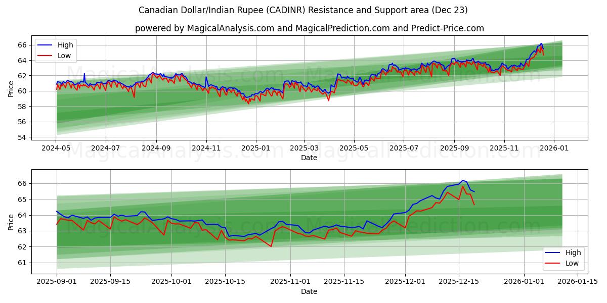  Канадский доллар/Индийская рупия (CADINR) Support and Resistance area (22 Dec) 