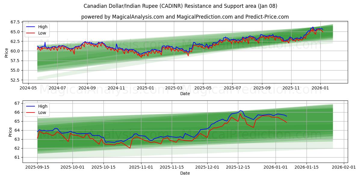  دلار کانادا/روپیه هند (CADINR) Support and Resistance area (07 Jan) 