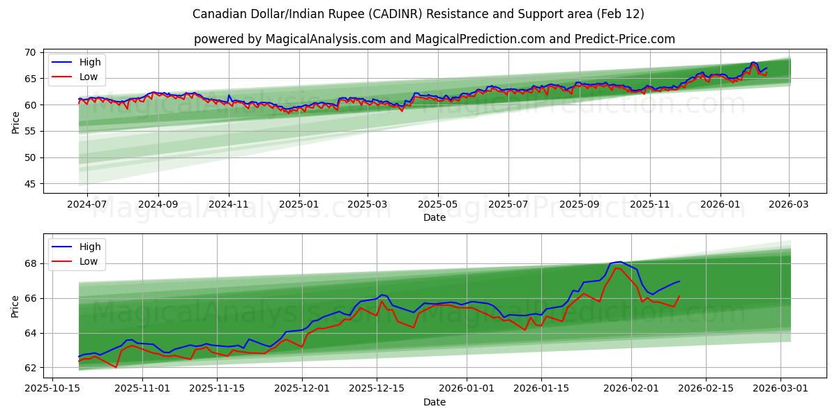  Canadian Dollar/Indian Rupee (CADINR) Support and Resistance area (11 Feb) 