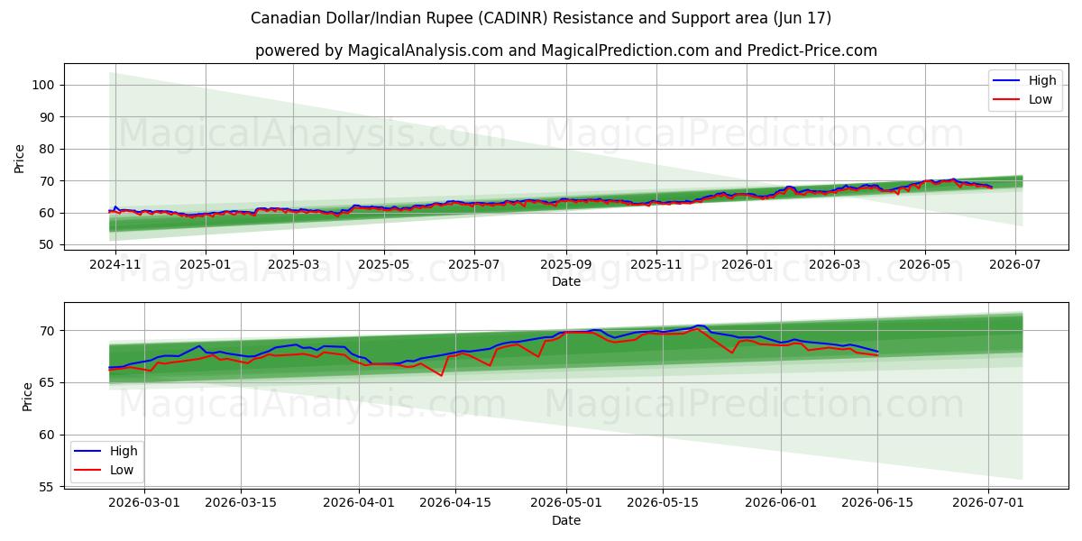  Dollar canadien/Roupie indienne (CADINR) Support and Resistance area (15 Jun) 