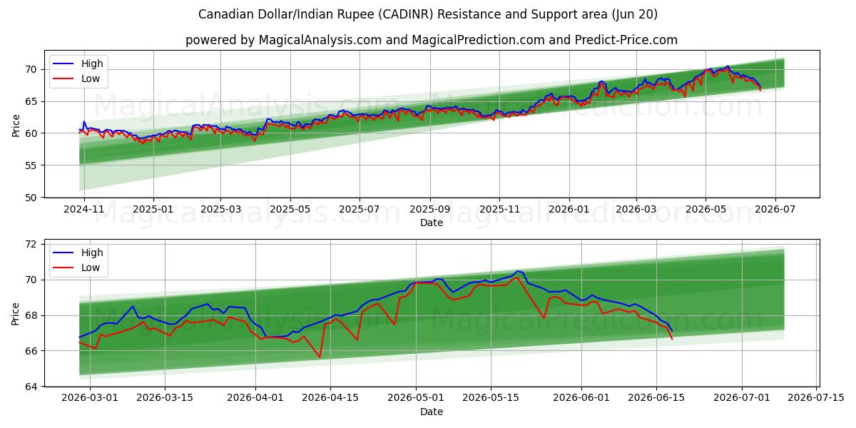  Canadiske Dollar/Indisk Rupee (CADINR) Support and Resistance area (19 Jun) 