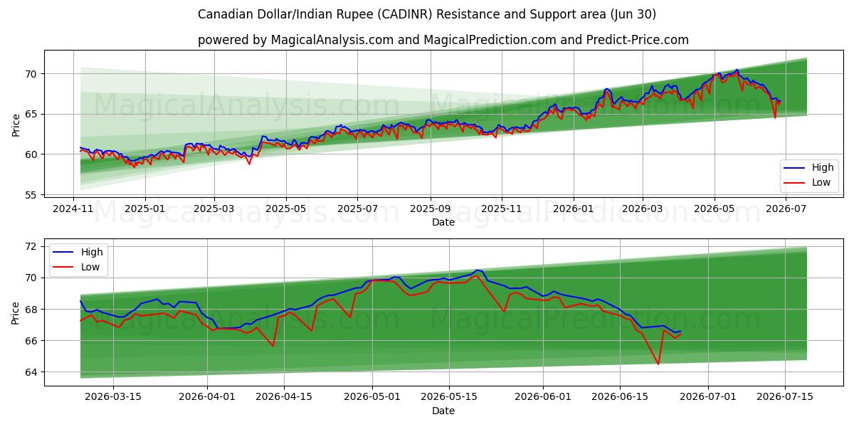  캐나다 달러/인도 루피 (CADINR) Support and Resistance area (29 Jun) 