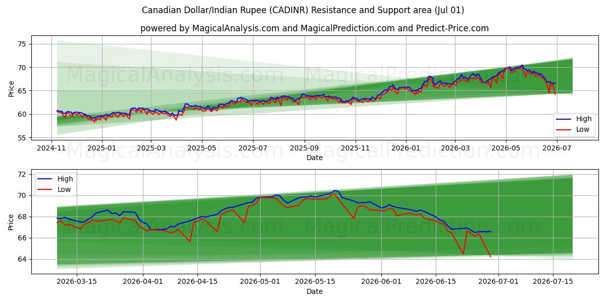  Canadian Dollar/Indian Rupee (CADINR) Support and Resistance area (30 Jun) 