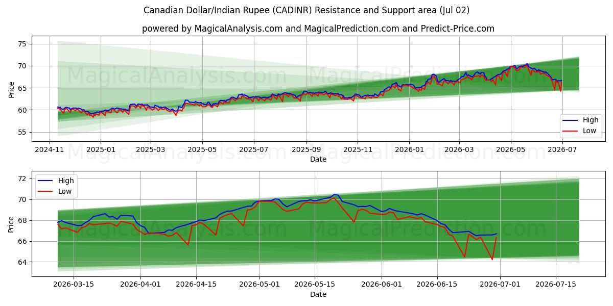  الدولار الكندي/الروبية الهندية (CADINR) Support and Resistance area (01 Jul) 