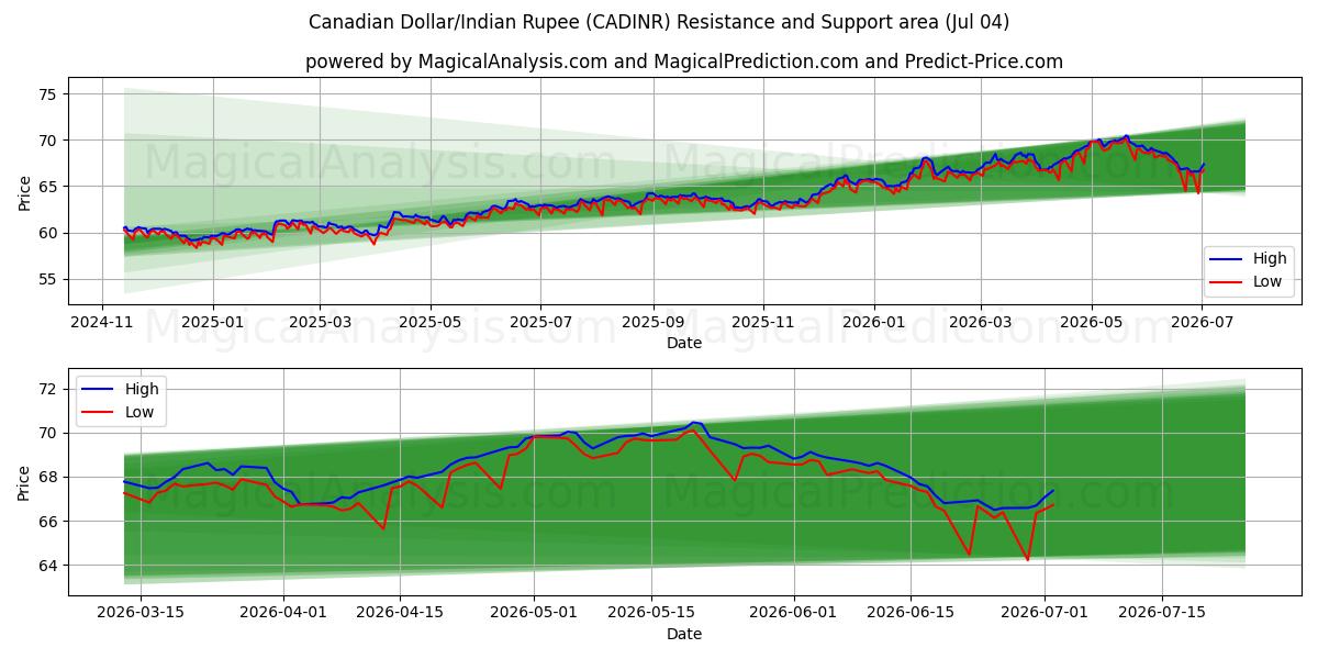  Kanadan dollari / Intian rupia (CADINR) Support and Resistance area (03 Jul) 