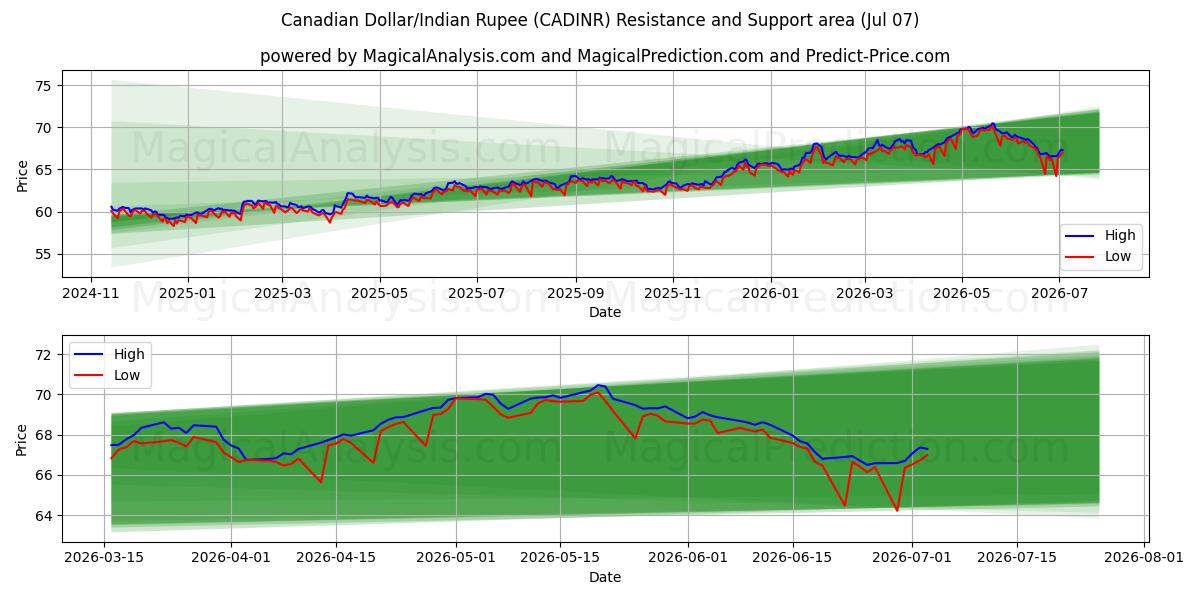  Canadese dollar/Indiase roepie (CADINR) Support and Resistance area (06 Jul) 