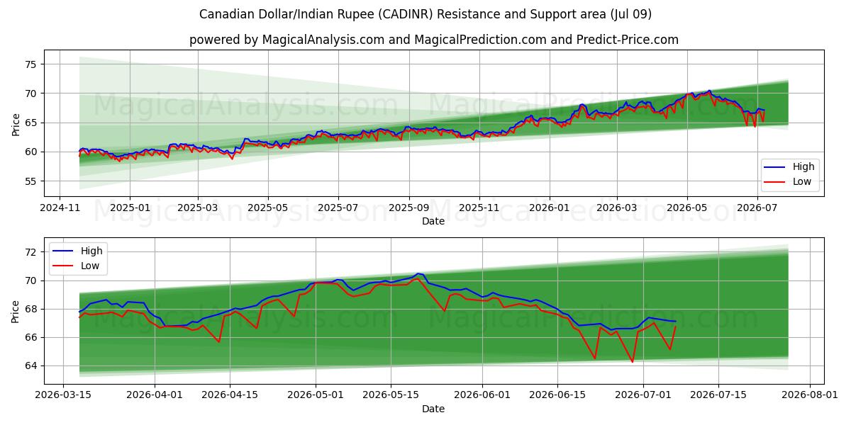  Dollaro canadese/Rupia indiana (CADINR) Support and Resistance area (08 Jul) 