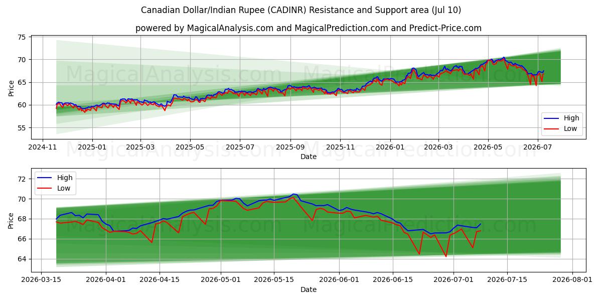  Dólar canadiense/Rupia india (CADINR) Support and Resistance area (09 Jul) 