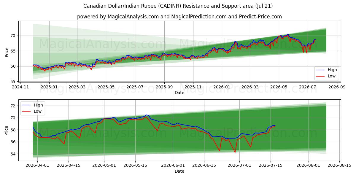  Kanada Doları/Hindistan Rupisi (CADINR) Support and Resistance area (17 Jul) 