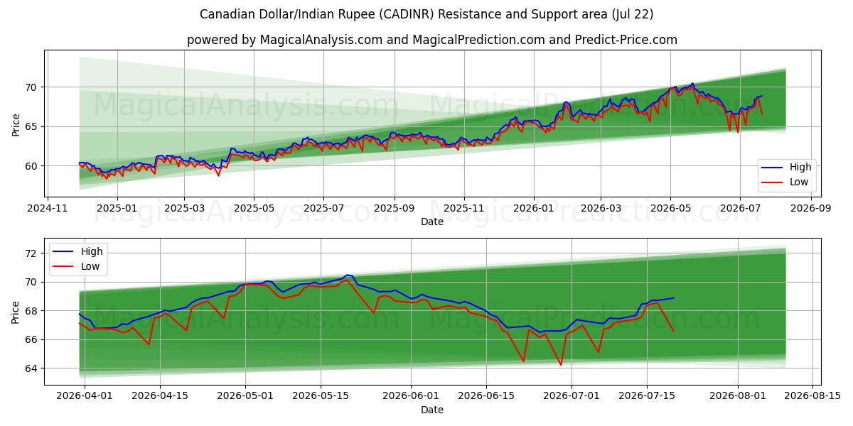  الدولار الكندي/الروبية الهندية (CADINR) Support and Resistance area (21 Jul) 