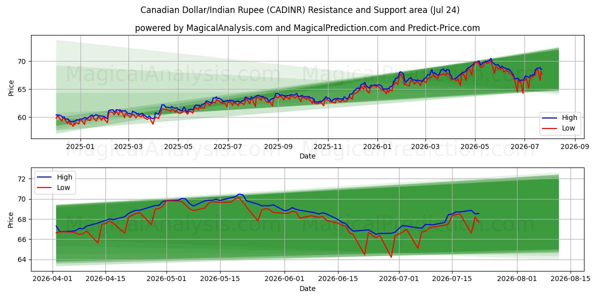 Kanadisk dollar/indiske rupie (CADINR) Support and Resistance area (23 Jul) 
