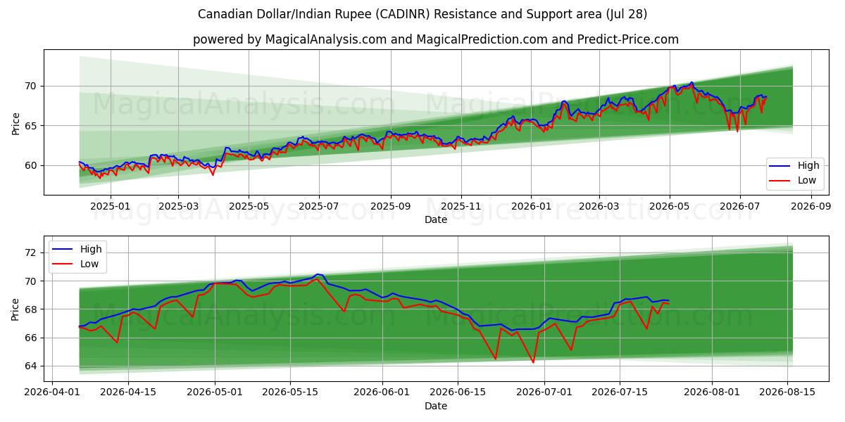  カナダドル/インドルピー (CADINR) Support and Resistance area (27 Jul) 
