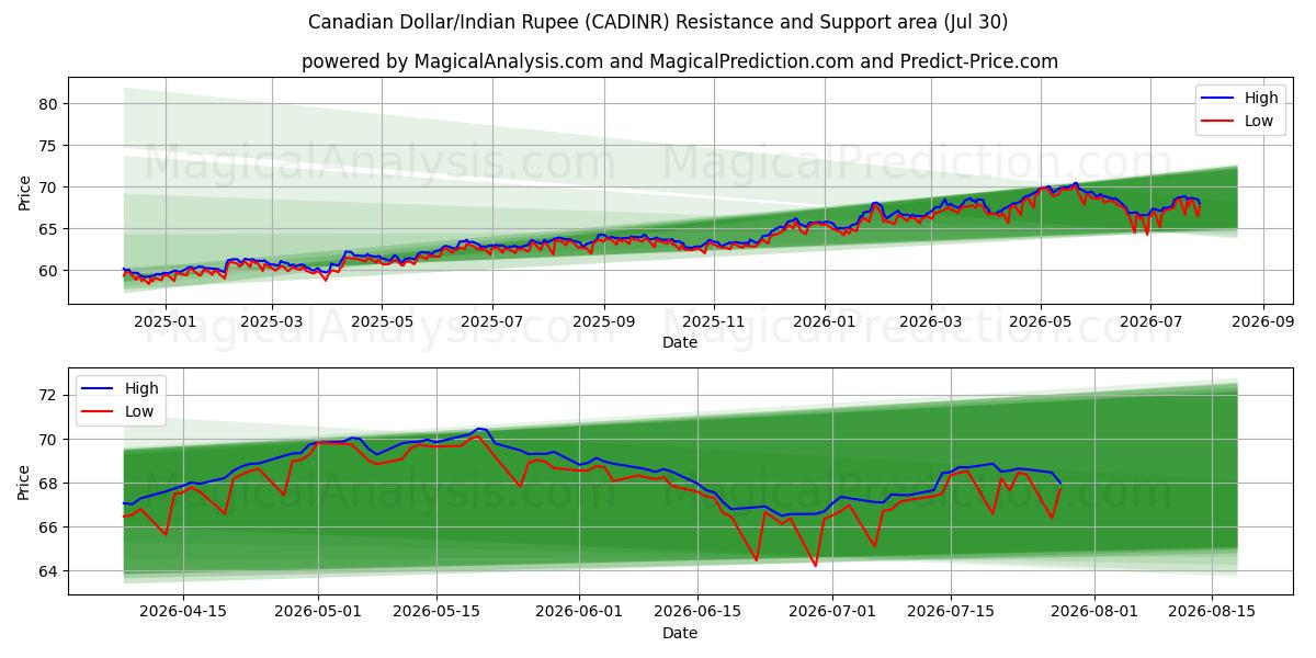  Dollaro canadese/Rupia indiana (CADINR) Support and Resistance area (29 Jul) 