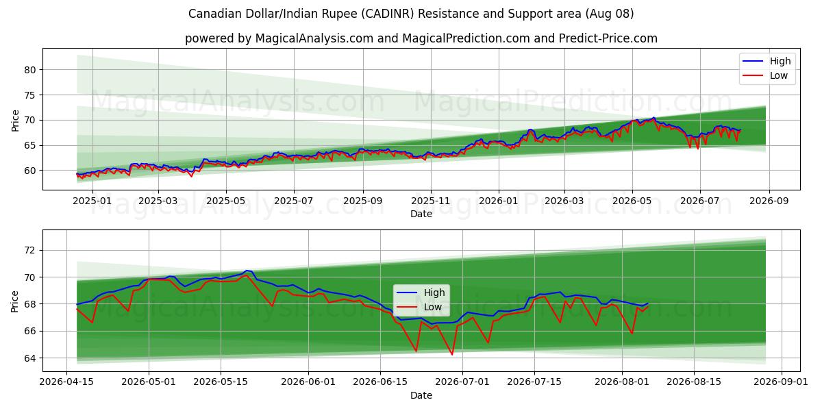  Kanada Doları/Hindistan Rupisi (CADINR) Support and Resistance area (06 Aug) 