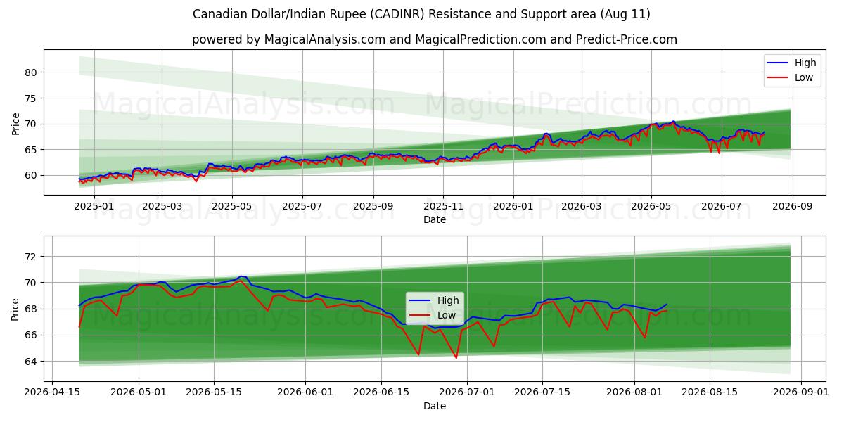  Kanadensisk dollar/Indisk Rupee (CADINR) Support and Resistance area (10 Aug) 