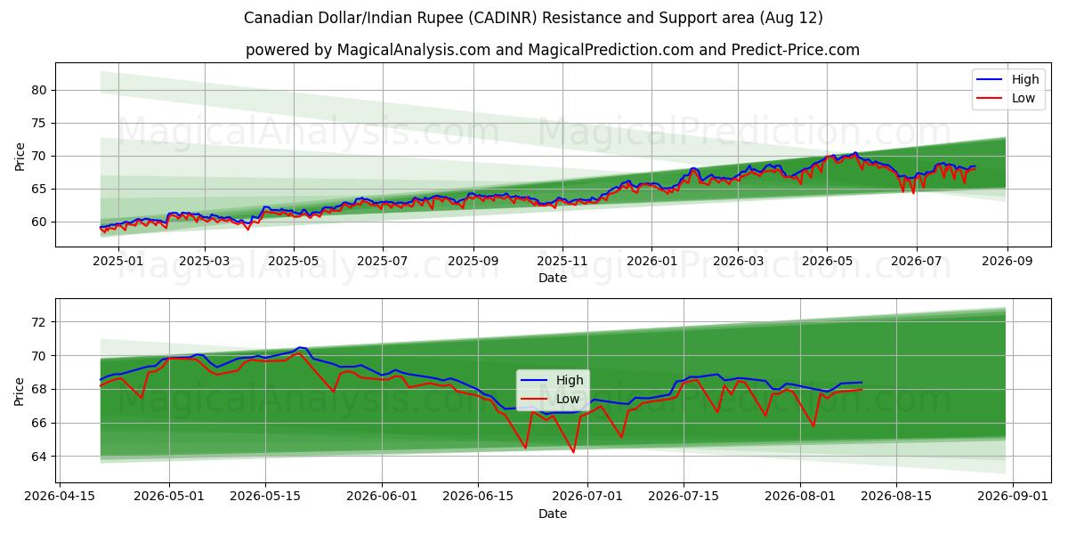 دلار کانادا/روپیه هند (CADINR) Support and Resistance area (11 Aug) 
